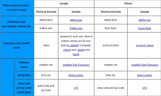 Google and Yahoo Search Shortcuts