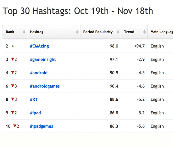 How Trending Hashtags Work: Twitter, Google Plus, Vine
