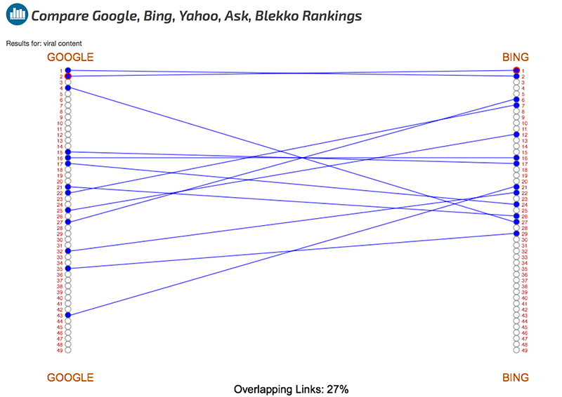 SERPs Keyword Rank Comparison