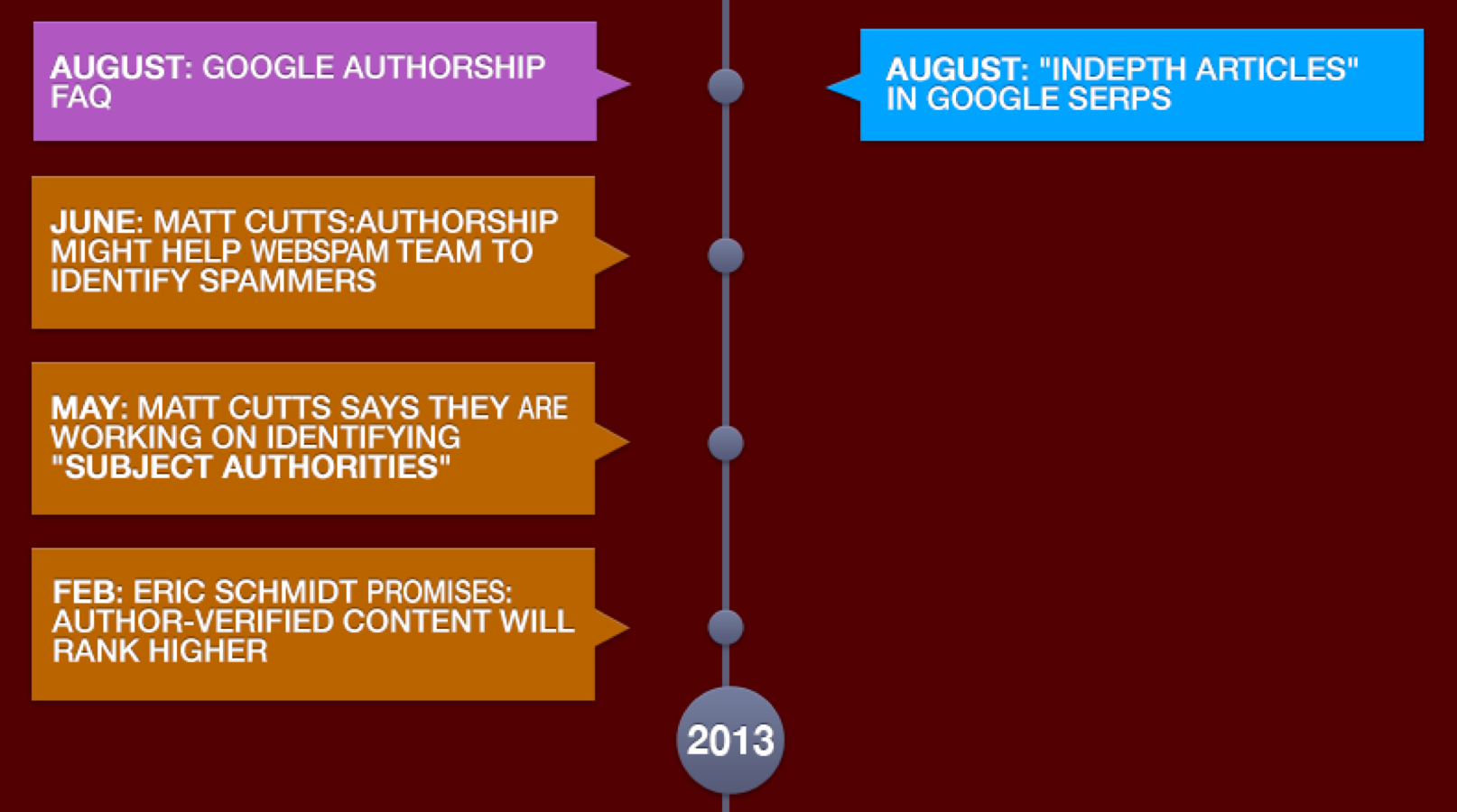 Authorship timeline