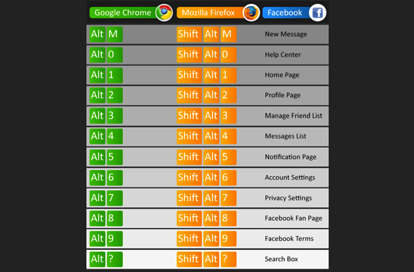 Facebook Keyboard Shortcuts