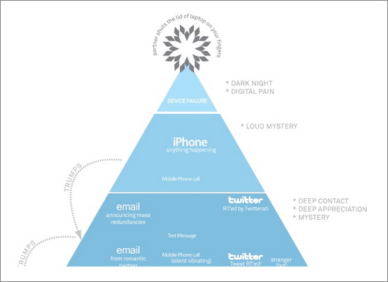 Productivity Chart