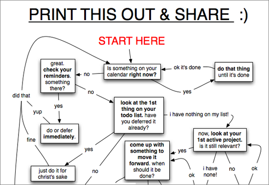 Work Productivity Chart