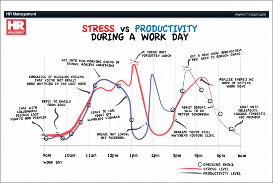 Work Productivity Chart