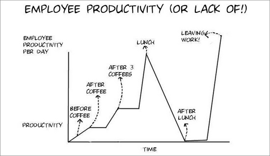 Work Productivity Chart