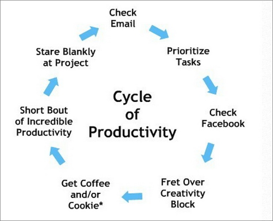 Cycle of Productivity