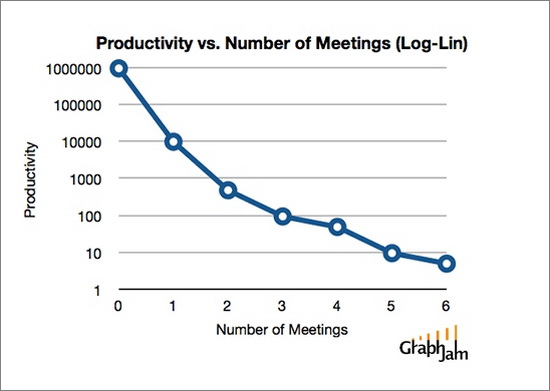 Meetings VS Productivity