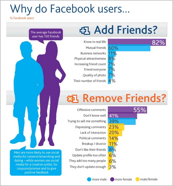 Why Facebook Users Friend & Unfriend