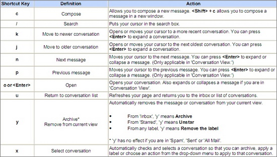 Gmail Shortcuts