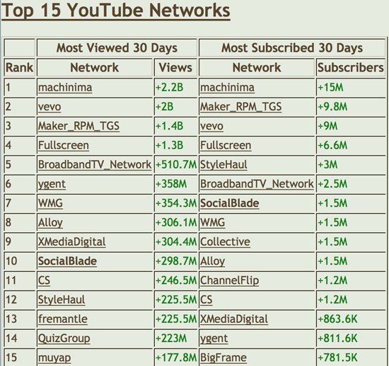 Youtube stats