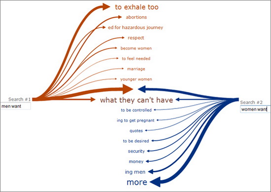 Visualize Google Suggest