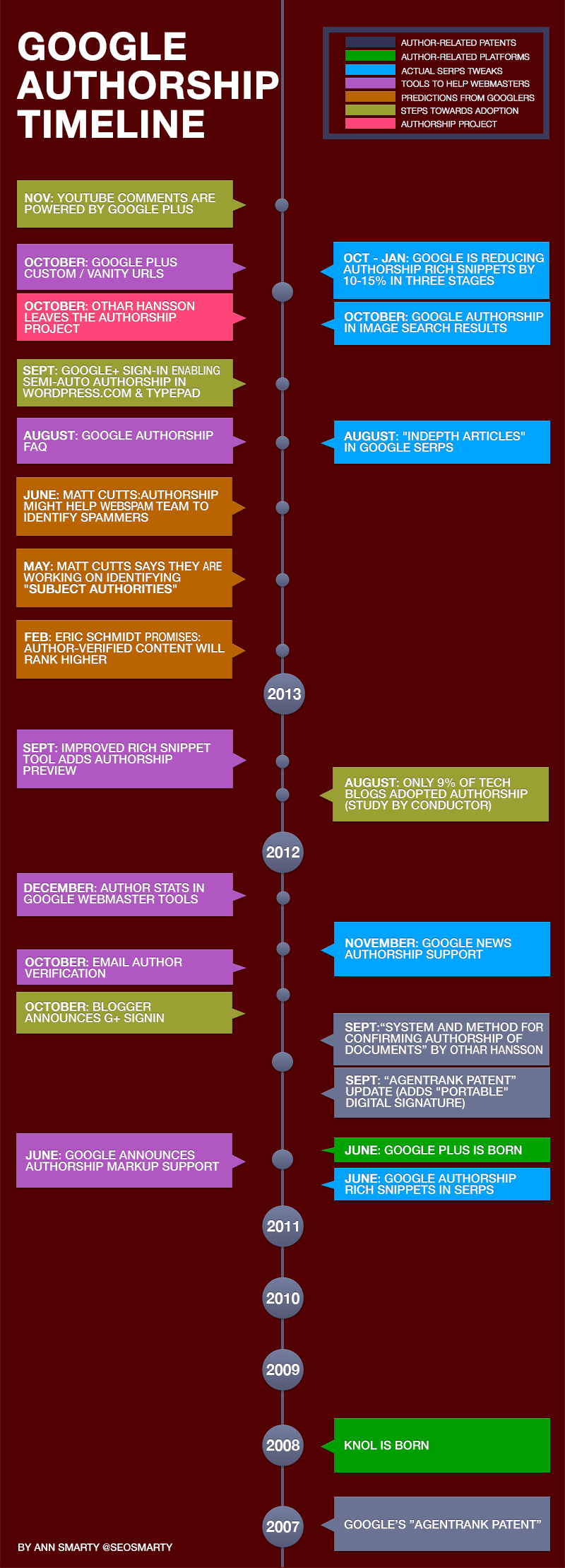 Authirship timeline