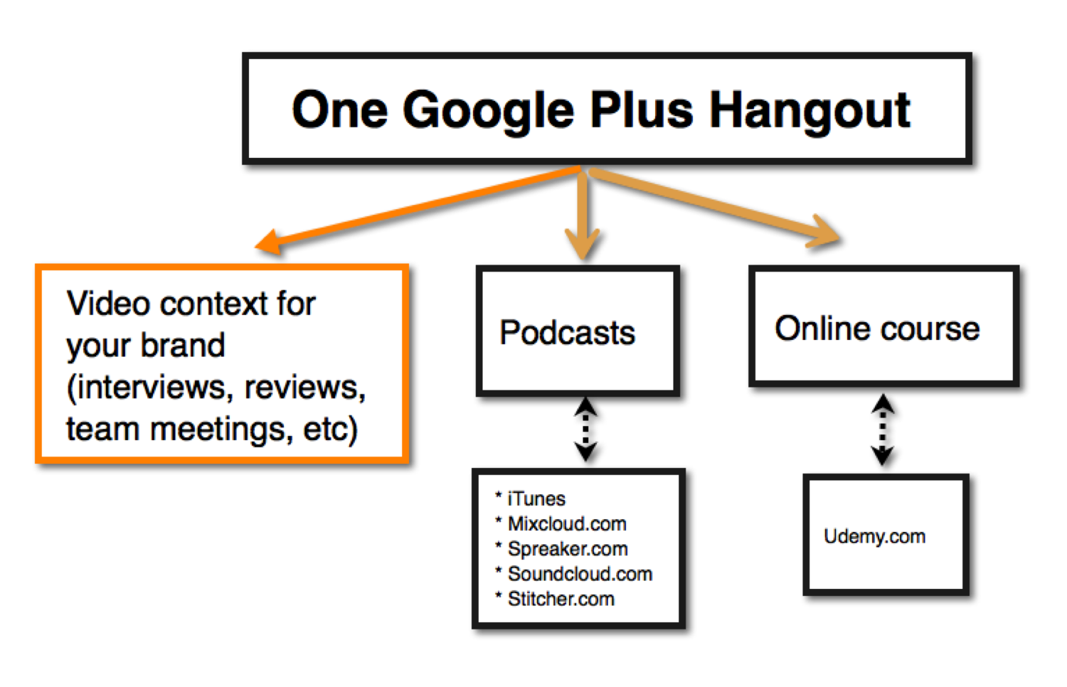 Repurpose Content For Various Media Styles