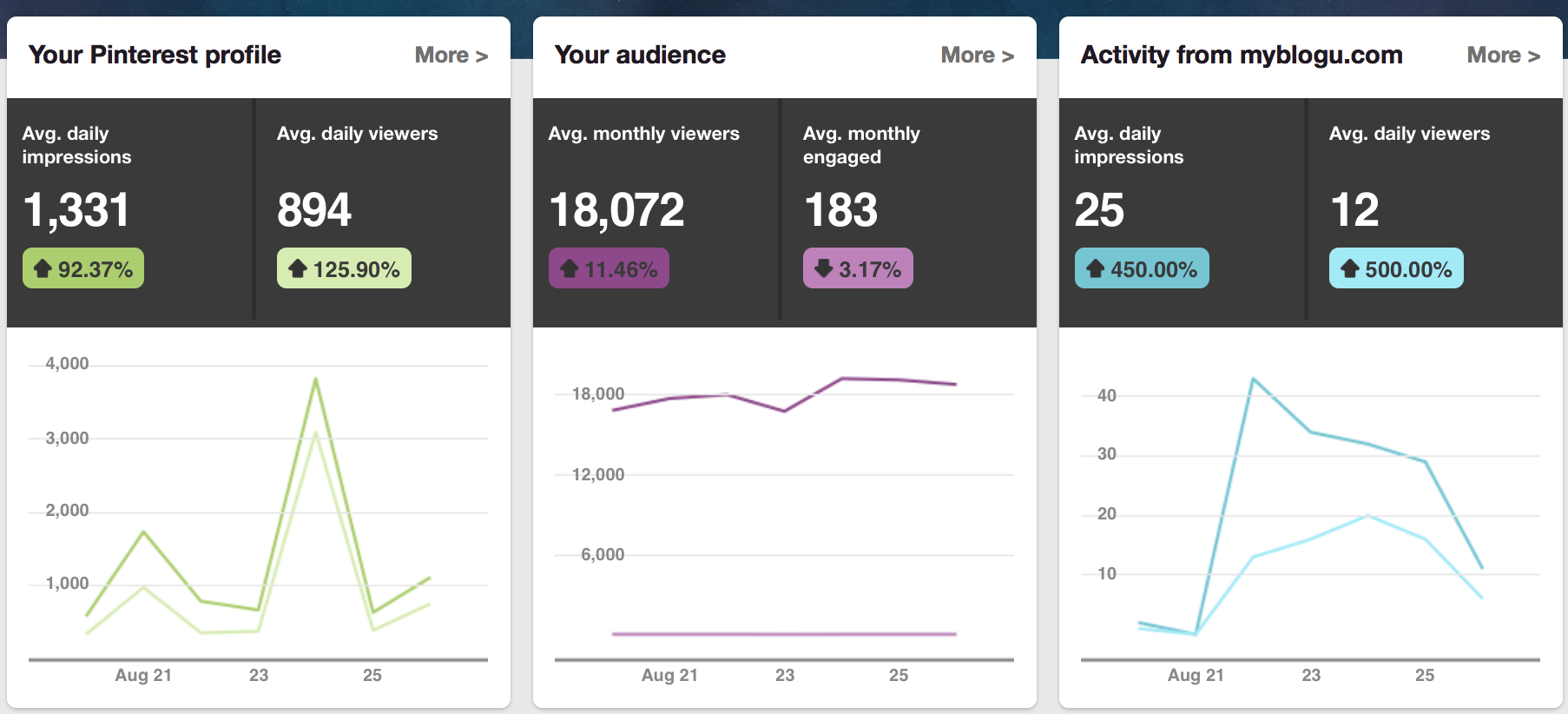 Pinterest Analytics