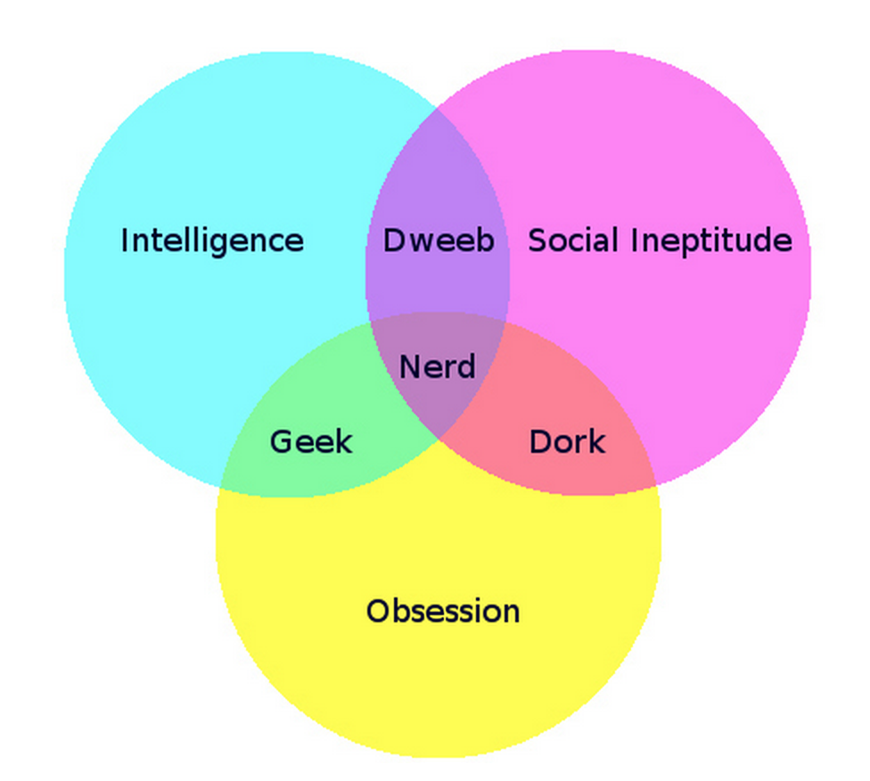 Venn Diagrams