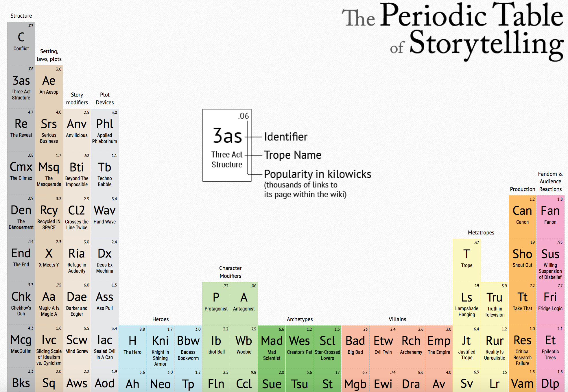 Periodic Tables