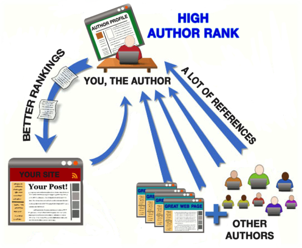 author-rank