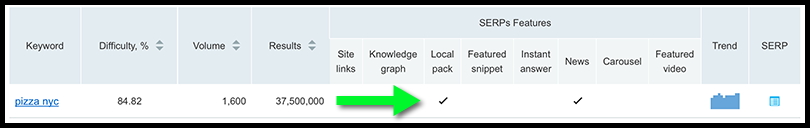 SEMRush keyword difficulty