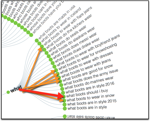 understand problems your target audience is trying to solve