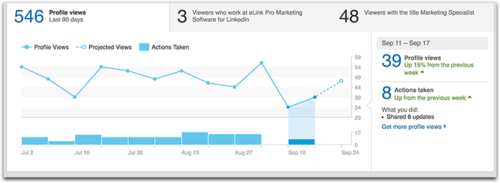 Linkedin views