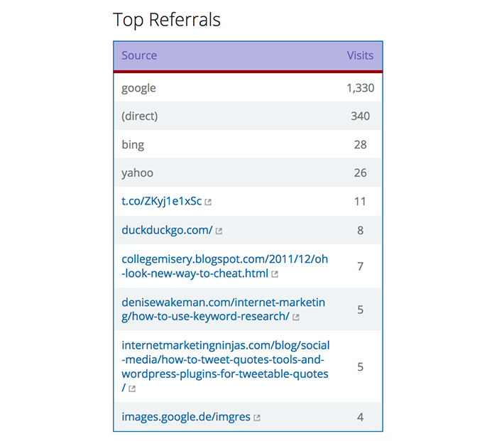 Sumome Google Analytics top referrals