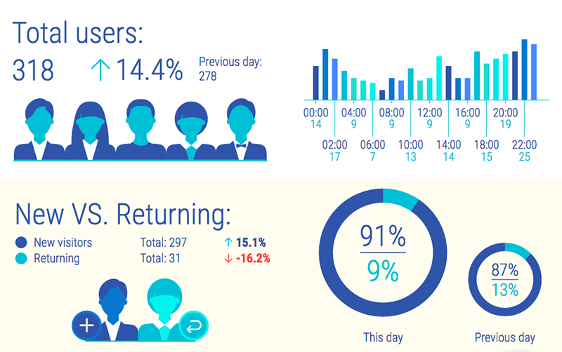 Total users as wekk as new vs returning users