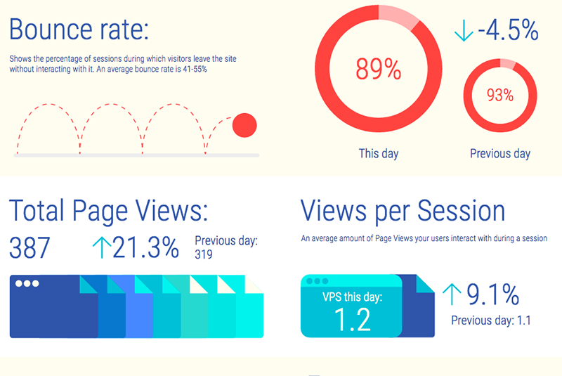 Bounce rate as well as views per session