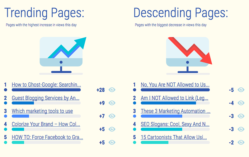 Trending and descending pages