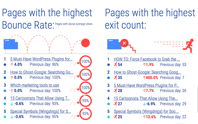 Pages with the highest bounce rate and the highest exit count