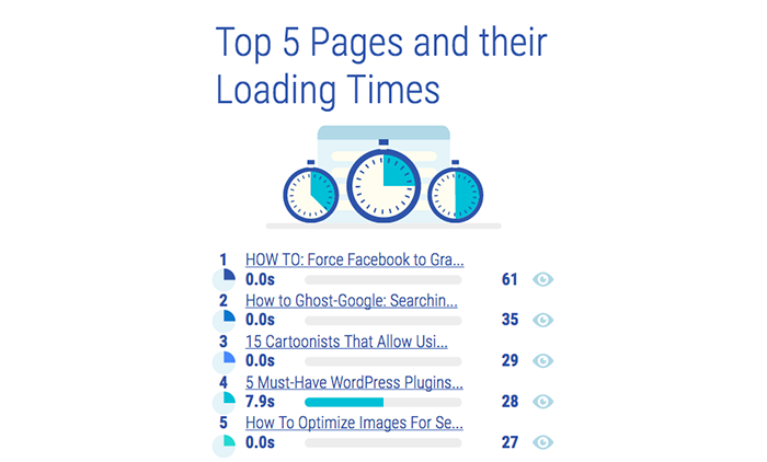Top 5 pages and their loading time