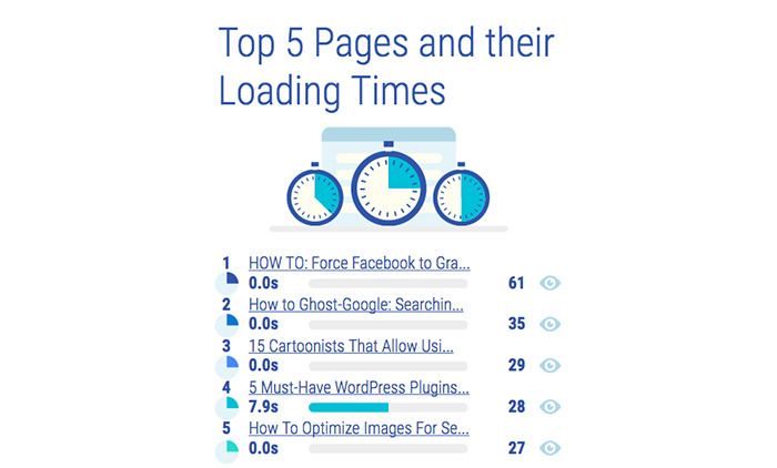 Top 5 pages and their loading time