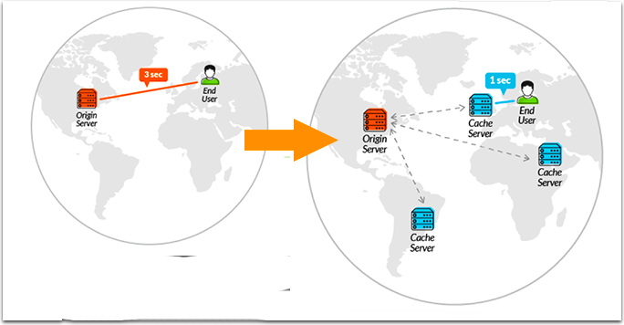 Content Delivery Network