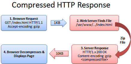 Optimize Your Site With GZIP Compression 