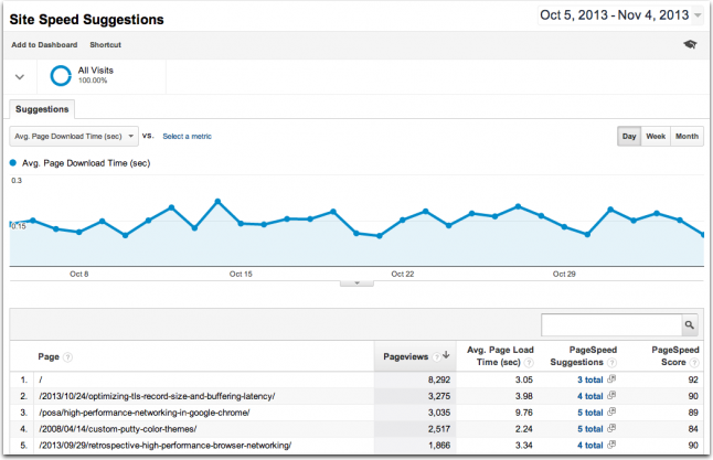 Site speed suggestions are added to Google Analytics