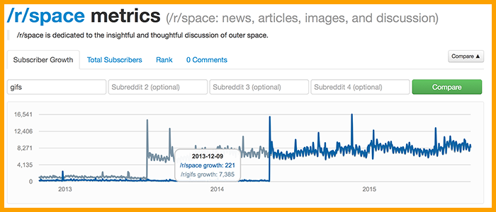 Reddit Metrics