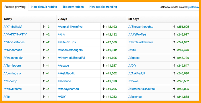 Reddit Metrics