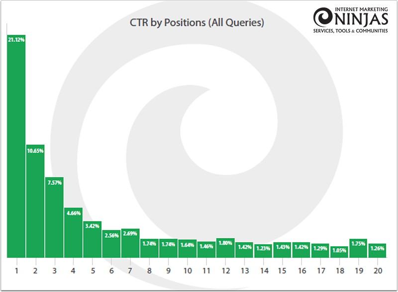 CTR by positions 2017