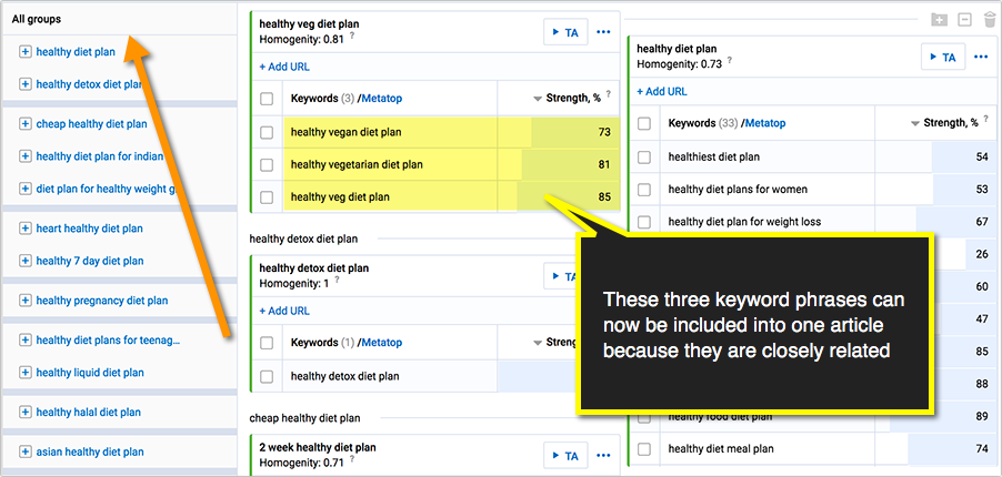 Keyword clustering helps