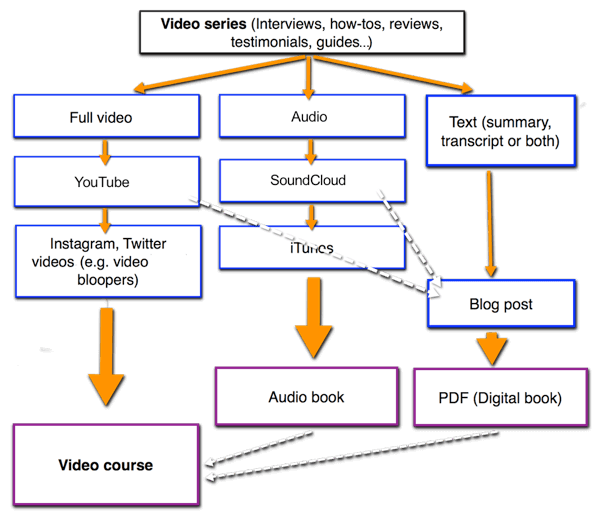 Video roadmap