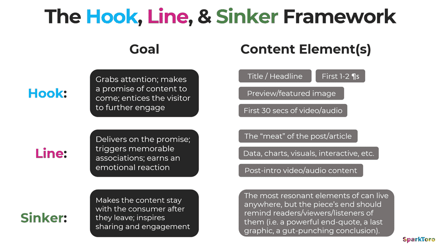 Why Some Content Goes Viral (And Some Fails to) with Rand Fishkin