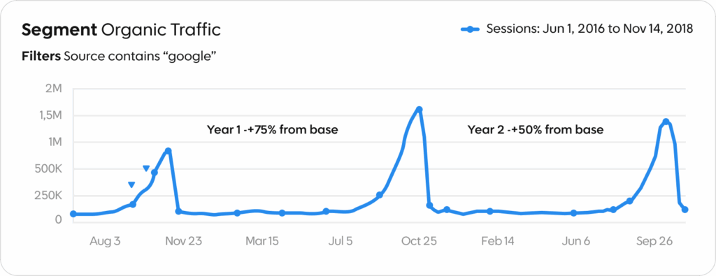 The business is very seasonal